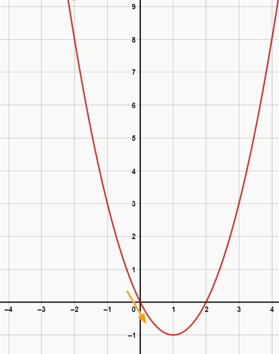 f(x) = x^2-2x